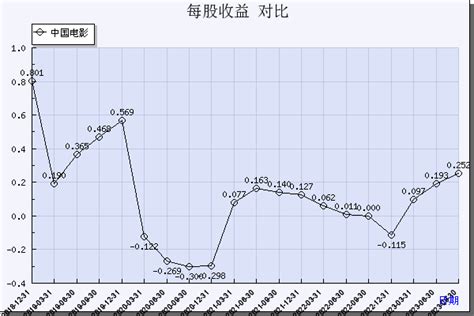 中国电影(600977)_每股收益_数据对比_新浪财经