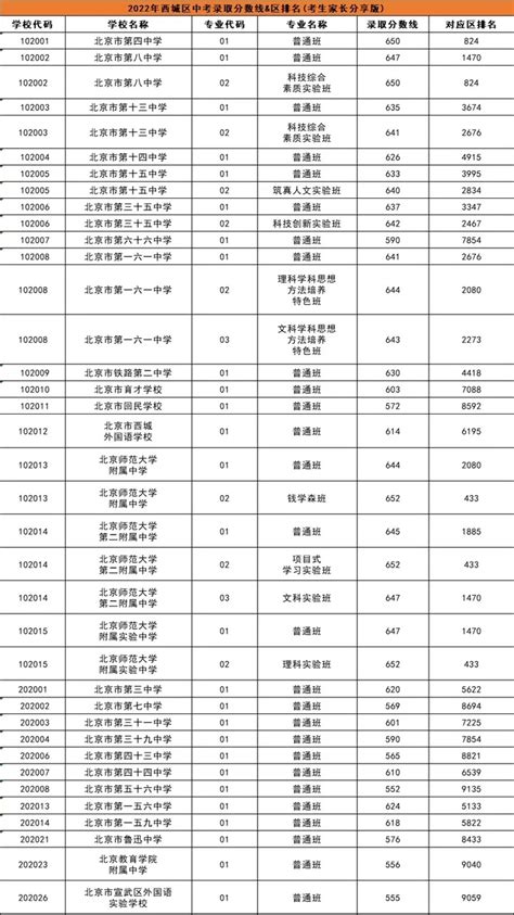 2023年北京中考录取分数线是多少_初三网
