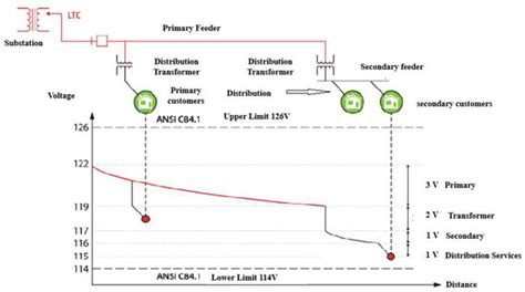 Impact on Voltage Regulation in Medium Voltage Distribution Networks ...