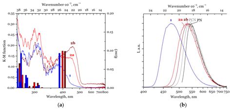 Fluorescence vs. Phosphorescence: Which Scenario Is Preferable in Au(I ...