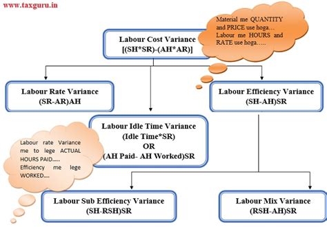 Standard Costing: Easy and Simple way to learn Formula