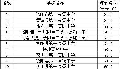 2014洛阳高中排名前十名_word文档免费下载_亿佰文档网