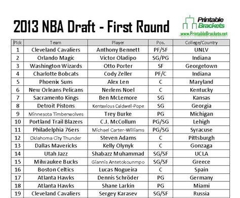 2013 NBA Draft | 2013 NBA Draft Results | 2013 NBA Draft Picks