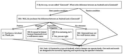 Development of an Effective Information Media Using Two Android Robots