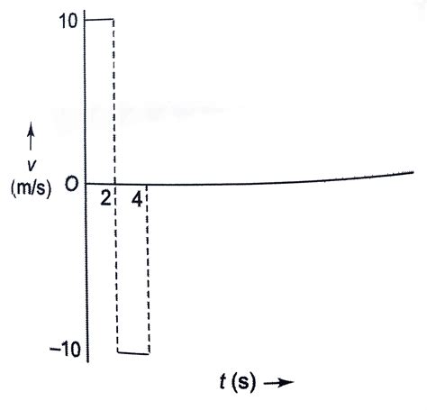 A partical is moving along the x-axis and its velocity-time graph is ...