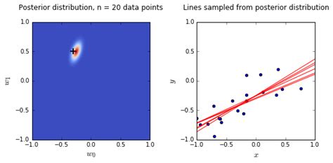 Bayesian Linear Regression 的图像结果