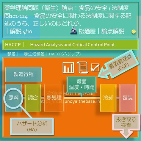 松廼屋｜論点解説 薬剤師国家試験対策ノート問101-124【衛生】論点：食品の安全 / 法制度 | 松廼屋 Mats.theBASE