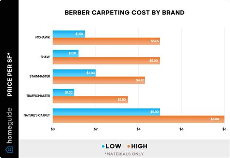 How Much Does Berber Carpet Cost? (2025 Prices)