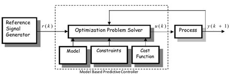 Image result for What Is Model Predictive Controller