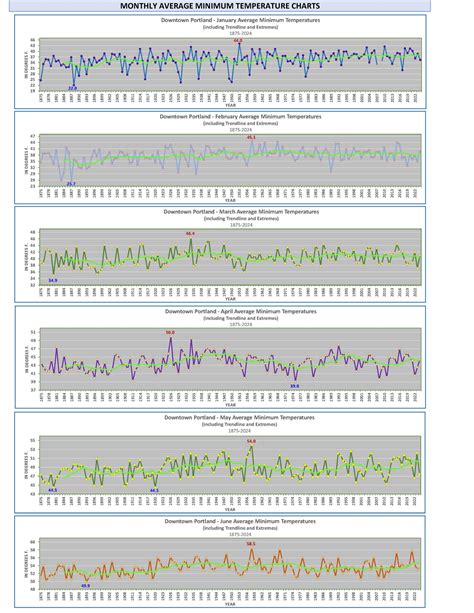 Downtown Portland – Average Minimum Temperature Archive: 1874-Present ...