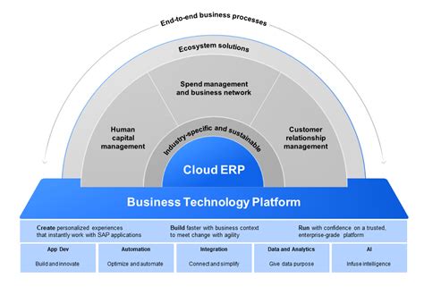 SAP BTP Development 的图像结果