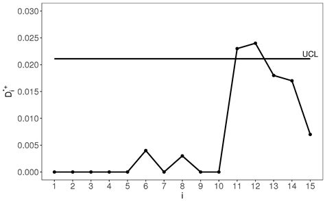 The Measurement Errors and Their Effects on the Cumulative Sum Schemes ...