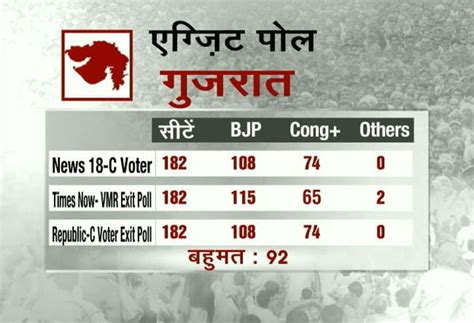 Exit Poll 2017: गुजरात में फिर बीजेपी की सरकार, हिमाचल में भी होगी ...