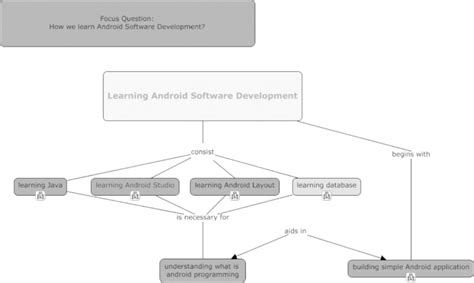 Android App Development Mind Map 的图像结果