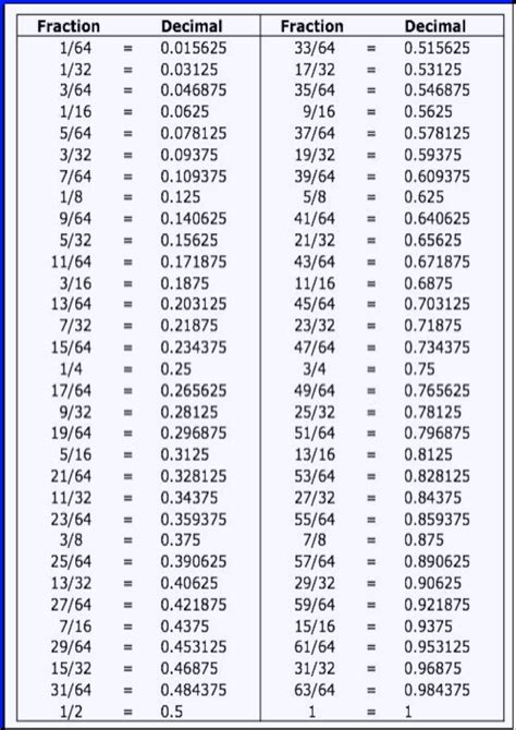 Inch to Decimal Chart Printable | FREE Printable
