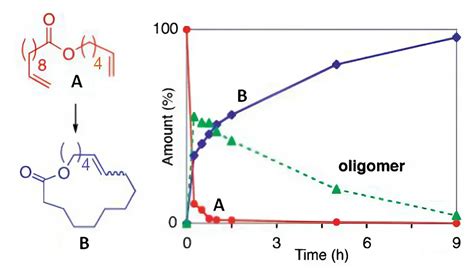 Unsaturated Macrolactones from Renewable Feedstocks: Synthesis, Ring ...