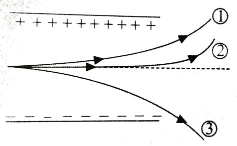 Figure shows the tracks of three charged particles in a unform ...
