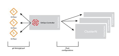 Image result for Git Repositories