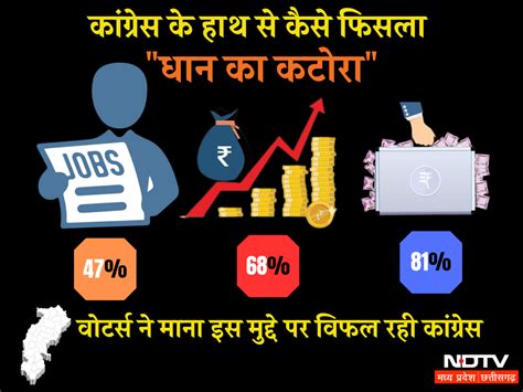 Lokniti-CSDS Survey : बेरोजगारी, महंगाई और भ्रष्टाचार, इन वजहों से ...