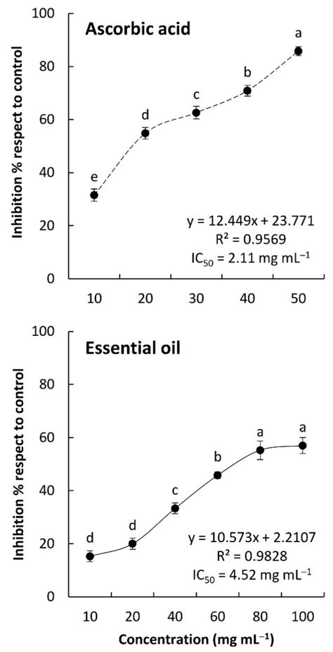 Chemical Composition, Allelopathic, Antioxidant, and Anti-Inflammatory ...