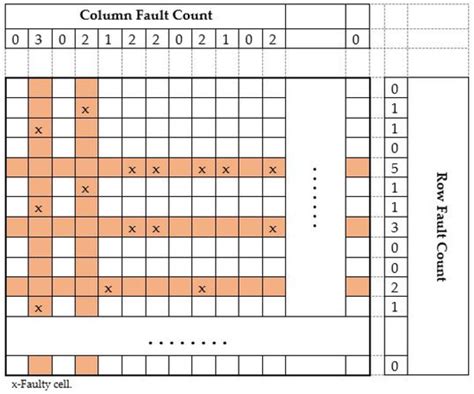 Optimal Method for Test and Repair Memories Using Redundancy Mechanism ...