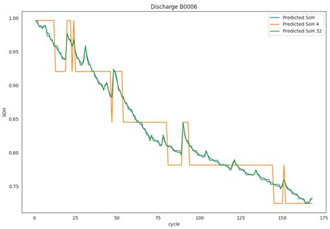A Deep Learning Method for the Health State Prediction of Lithium-Ion ...