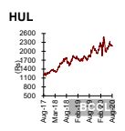 HUL Share price: Add Hindustan Unilever, target price Rs 2500: ICICI ...