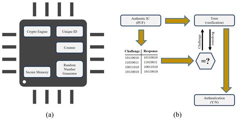 Proof-of-PUF Enabled Blockchain: Concurrent Data and Device Security ...