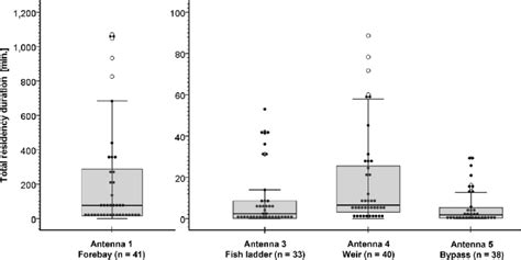 Image result for What Is a Box Fish Graph