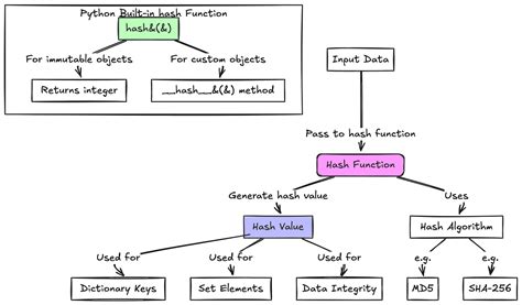 Image result for Python Hashing