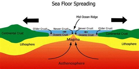 SEAFLOOR SPREADING