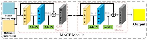 Thangka Sketch Colorization Based on Multi-Level Adaptive-Instance ...