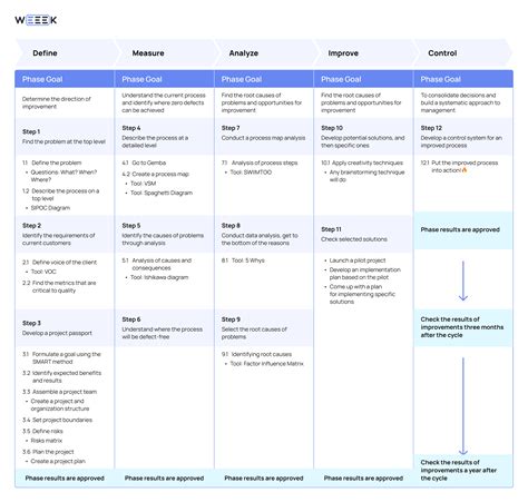 Image result for DMAIC Examples