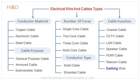 Electrical Cable Types 的图像结果
