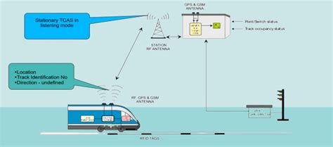 Train Collision Avoidance System by Vision Rail Engineering Infra ...