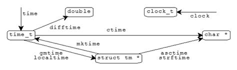 Image result for C Programming Time