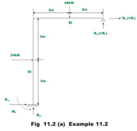 The Force Method of Analysis: Frames - 1 - Structural Analysis - Civil ...