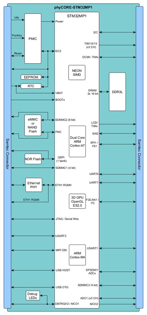 STM32MP1 Cortex-A7 / M4 System on Module | PHYTEC