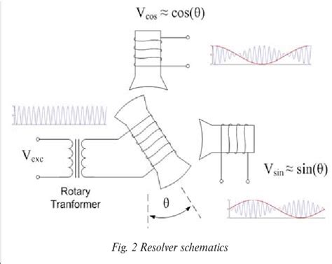 Image result for Resolver Sensor