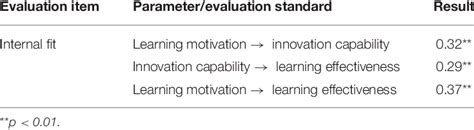 Image result for Linear Structural Model