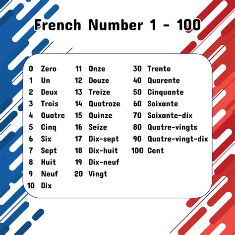 Numbers In French With Pronunciation