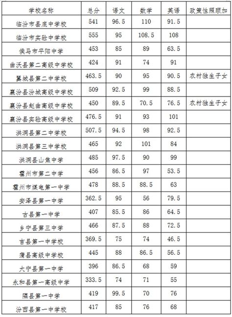 阜阳市2023年各县市区普通高中录取最低控制分数线
