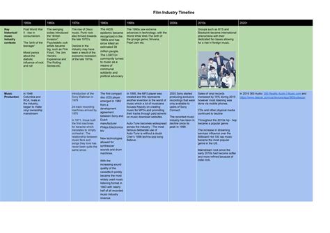 Music industry timeline | PDF