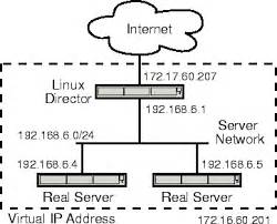 Network Virtual Server Tutorial 的图像结果