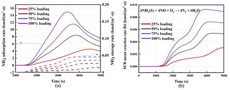 Investigation on Multi-Load Reaction Characteristics and Field Synergy ...