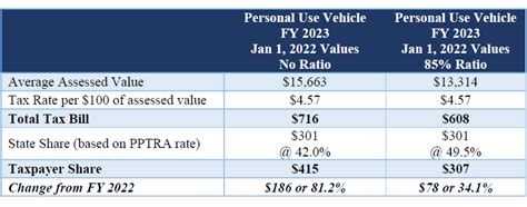 Some tax relief for car owners in Fairfax Co. - WTOP News