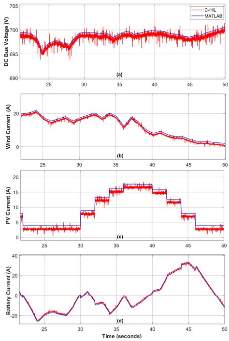 Hybrid Control of the DC Microgrid Using Deep Neural Networks and ...