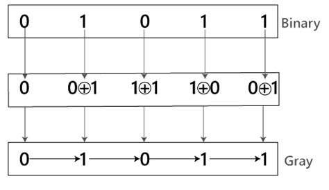 Binary to Gray and Gray to Binary Conversion - Digital Circuits ...