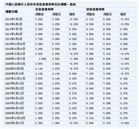 2015年3月中国人民银行最新贷款利率、存款利率表_商业贷款_贷款攻略 - 融360