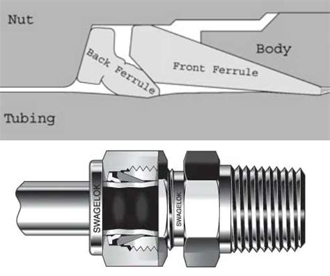 Image result for Compression Fitting Instructions